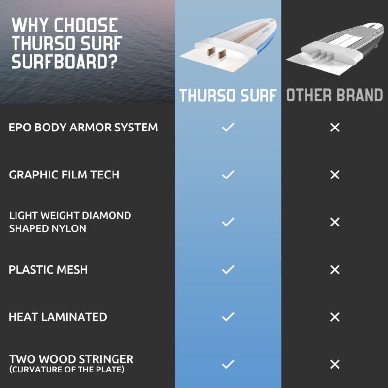 THURSO SURF Lancer 5'10'' Soft Top Foam Surfboard Fish Surf board advantage